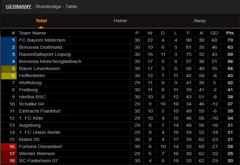 Bảng xếp hạng Bundesliga tại lichthidau.me rất chính xác