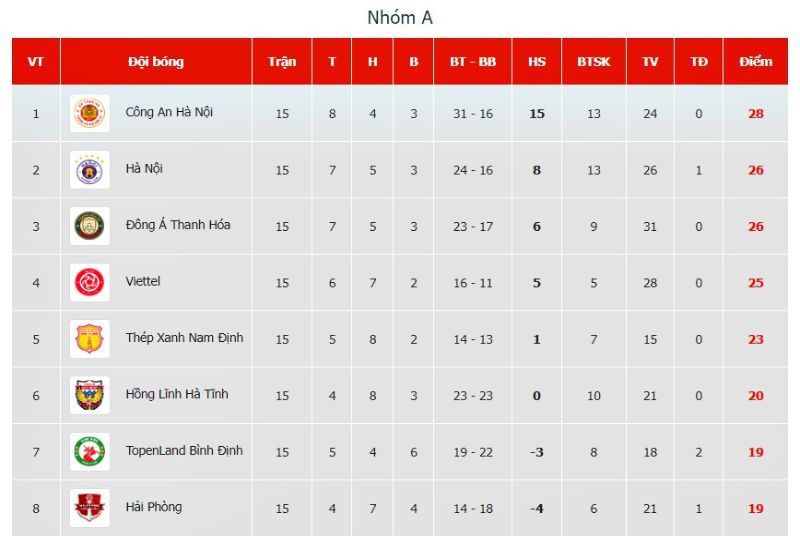 Công An Hà Nội là CLB đang đứng vị trí số 1 trong BXH V-League