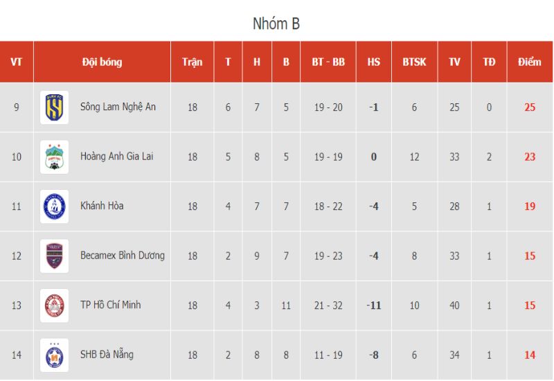 Quy trình cập nhật BXH V-League nhanh chóng, chính xác